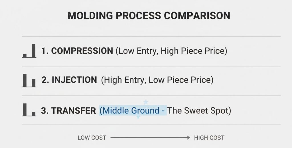 Cost comparison chart showing rubber transfer molding as the best value for mid-volume production