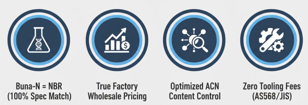 Core advantages of our NBR O-rings: exact Buna-N specification matching, direct factory wholesale price, precise ACN control, and no tooling fees